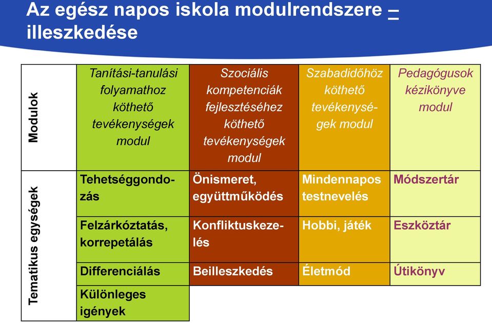 együttműködés Szabadidőhöz köthető tevékenységek modul Mindennapos testnevelés Pedagógusok kézikönyve modul Módszertár