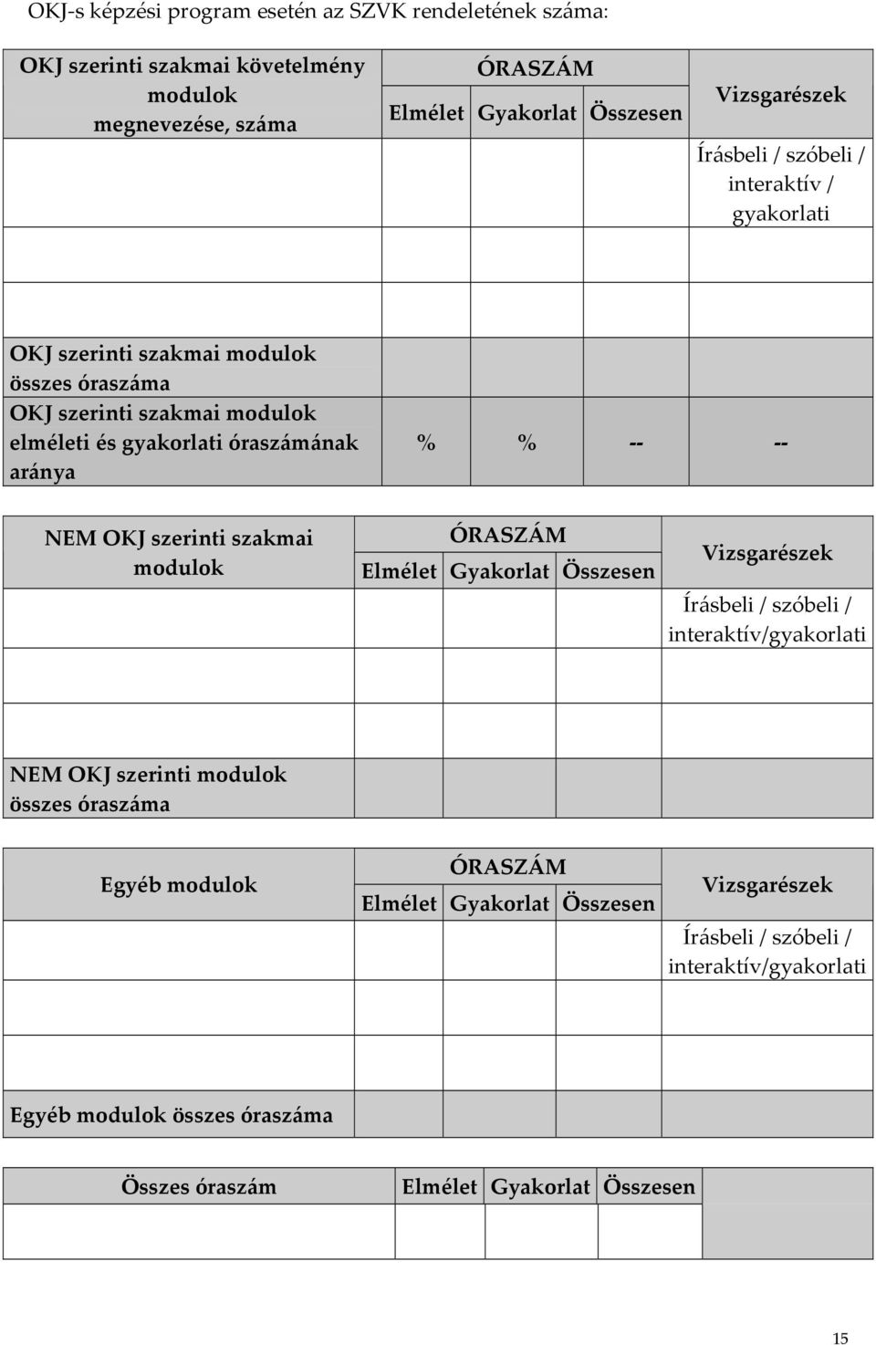 OKJ szerinti szakmai modulok ÓRASZÁM Elmélet Gyakorlat Összesen Vizsgarészek Írásbeli / szóbeli / interaktív/gyakorlati NEM OKJ szerinti modulok összes óraszáma Egyéb