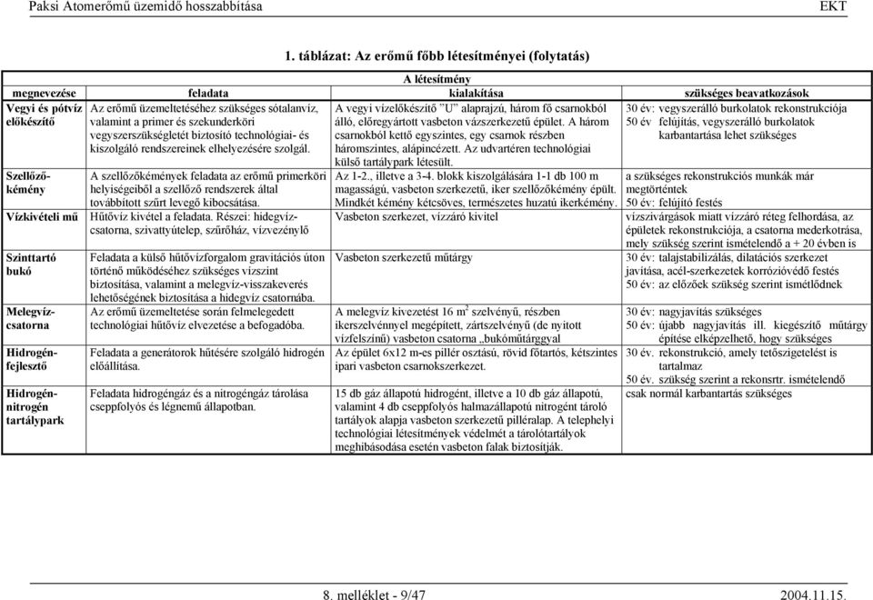 A szellőzőkémények feladata az erőmű primerköri helyiségeiből a szellőző rendszerek által továbbított szűrt levegő kibocsátása. Vízkivételi mű Hűtővíz kivétel a feladata.