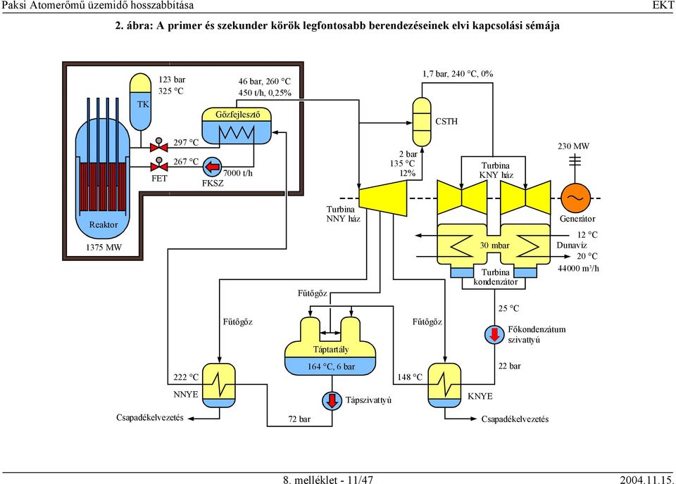 Fűtőgőz Turbina NNY ház 30 mbar Turbina kondenzátor Generátor 12 C Dunavíz 20 C 44000 m 3 /h Fűtőgőz Táptartály Fűtőgőz 25 C