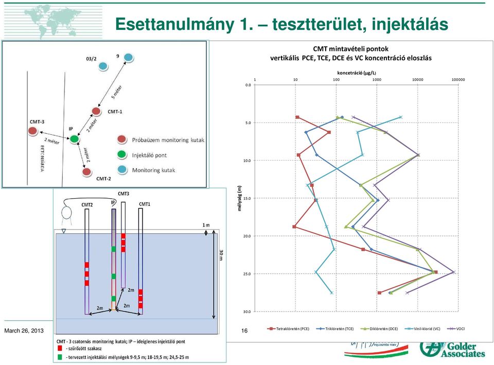 VC koncentráció eloszlás koncetráció (µg/l) 1 10 100 1000 10000 100000 0.