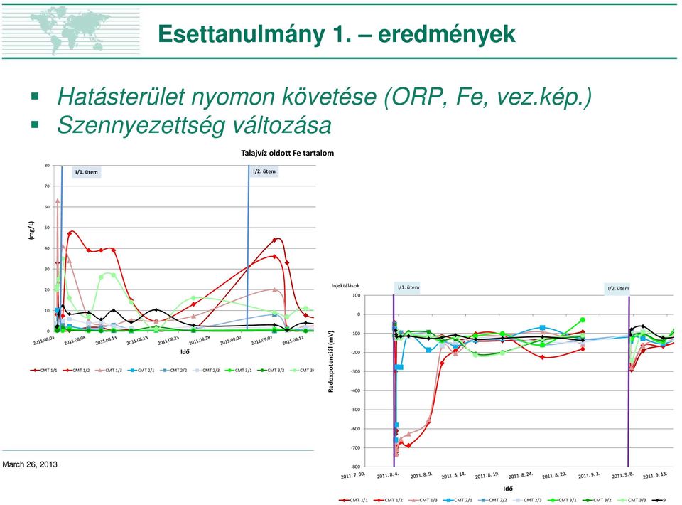 ütem 70 60 (mg/l) 50 40 30 20 Injektálások 100 I/1. ütem I/2.