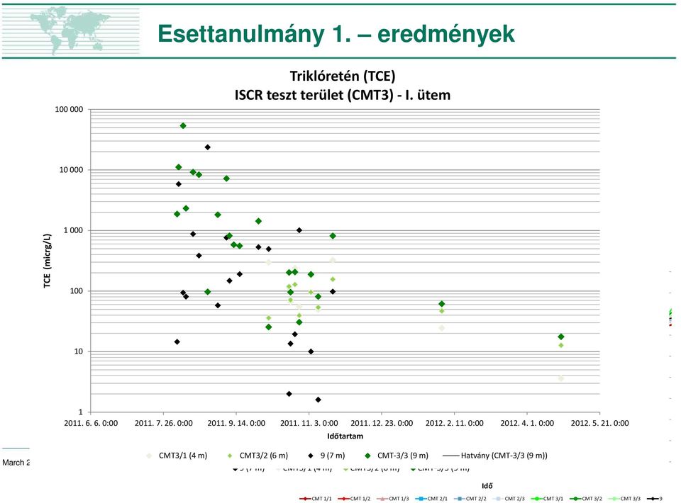 ütem CMT3/1 (4 m) CMT3/2 (6 m) 9 (7 m) CMT-3/3 (9 m) Hatvány (CMT-3/3 (9 m)) March 26, 2013-800 20 9 (7 m) CMT3/1 (4 m) CMT3/2 (6 m) CMT-3/3 (9 m) Idő Redoxpotenciál (mv) -100-200