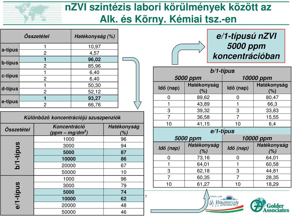 koncentrációjú szuszpenziók Koncentráció (ppm mg/dm 3 ) Hatékonyság (%) 1000 96 3000 94 5000 87 10000 86 20000 67 50000 10 1000 96 3000 79 5000 74 10000 62 20000 48 50000 46 March 26, 2013 7