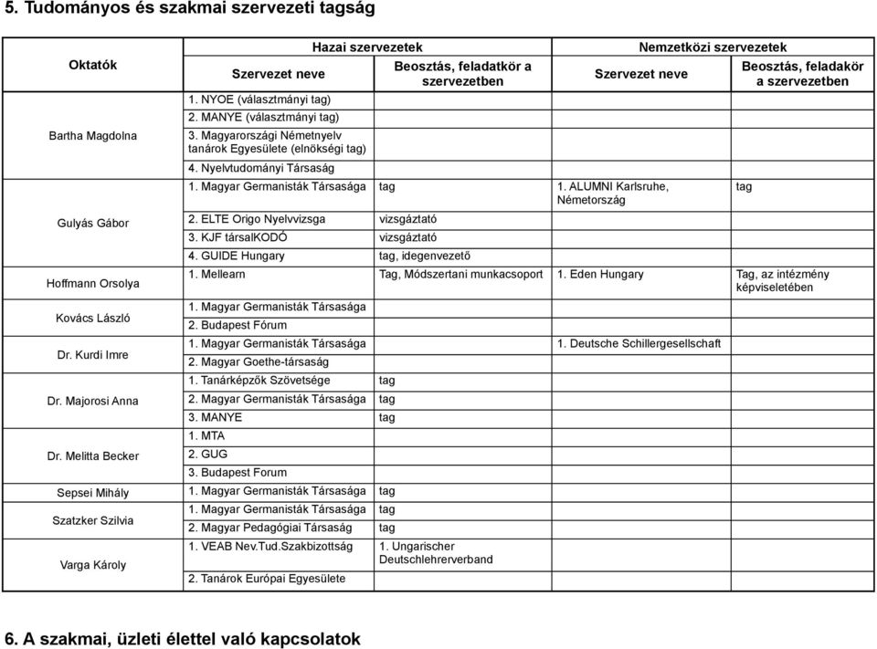 ALUMNI Karlsruhe, Németország 2. ELTE Origo Nyelvvizsga vizsgáztató 3. KJF társalkodó vizsgáztató 4. GUIDE Hungary tag, idegenvezető Beosztás, feladakör a szervezetben 1.