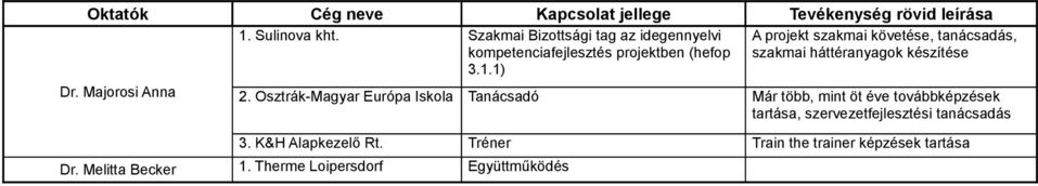 1) A projekt szakmai követése, tanácsadás, szakmai háttéranyagok készítése 2.