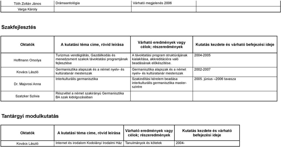 2004-2005 Germanisztika alapszak és a német nyelv- és kultúratanár mesterszak Germanisztika alapszak és a német nyelv- és kultúratanár mesterszak 2002-2007 Interkulturális germanisztika Szakindítási