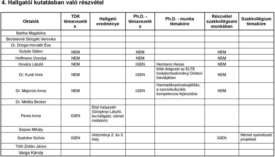 Kurdi Imre NEM IGEN Irodalomtudományi Doktori Iskolájában NEM NEM IGEN Harmadiknyelvelsajátítás, a szociokulturális kompetencia fejlesztése NEM Szakkollégium témaköre