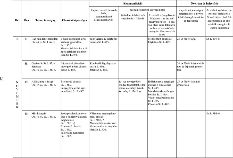 Színcápa Ok. 46. o., Sz. I. 48. o. Információ kiemelése szövegbõl néma olvasással Sz. I. 48/5. Sz. I. 47/1. Játék Sz. I. 48/6. 24. A fõnév felismerésének és fajtáinak gyakorlása 13 N O V M 39.