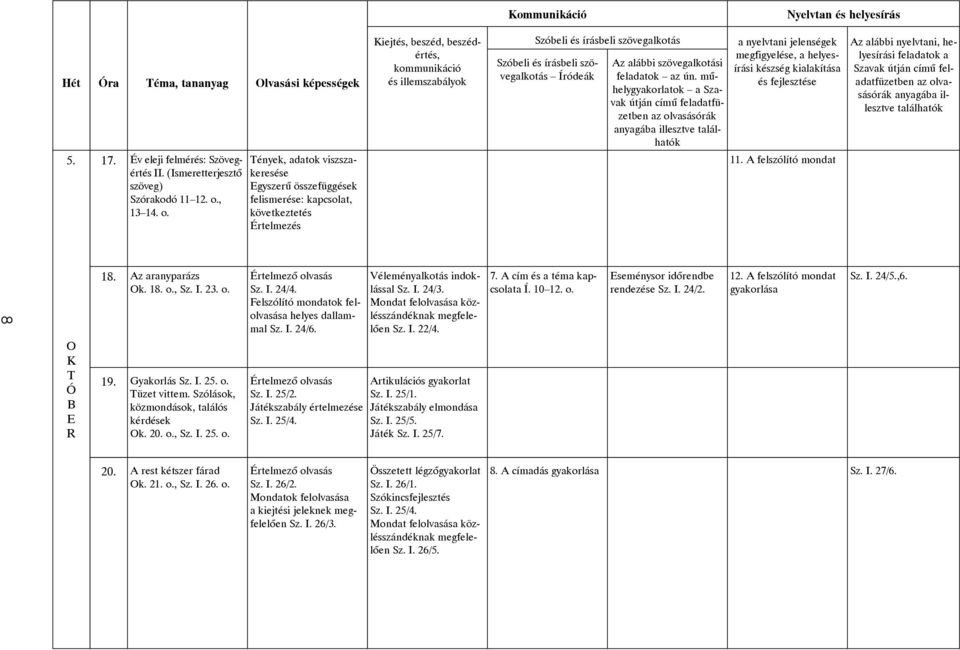 Felszólító mondatok felolvasása helyes dallammal Sz. I. 24/6. Sz. I. 25/2. Játékszabály értelmezése Sz. I. 25/4. Véleményalkotás indoklással Sz. I. 24/3.