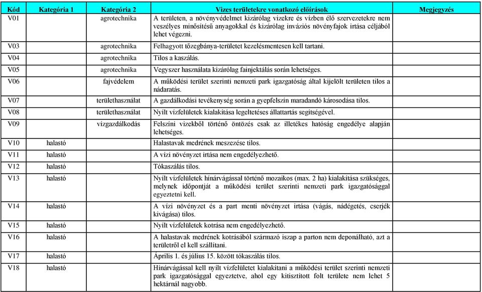 V05 Vegyszer használata kizárólag fainjektálás során lehetséges. V06 A működési terület szerinti nemzeti park igazgatóság által kijelölt területen tilos a nádaratás.