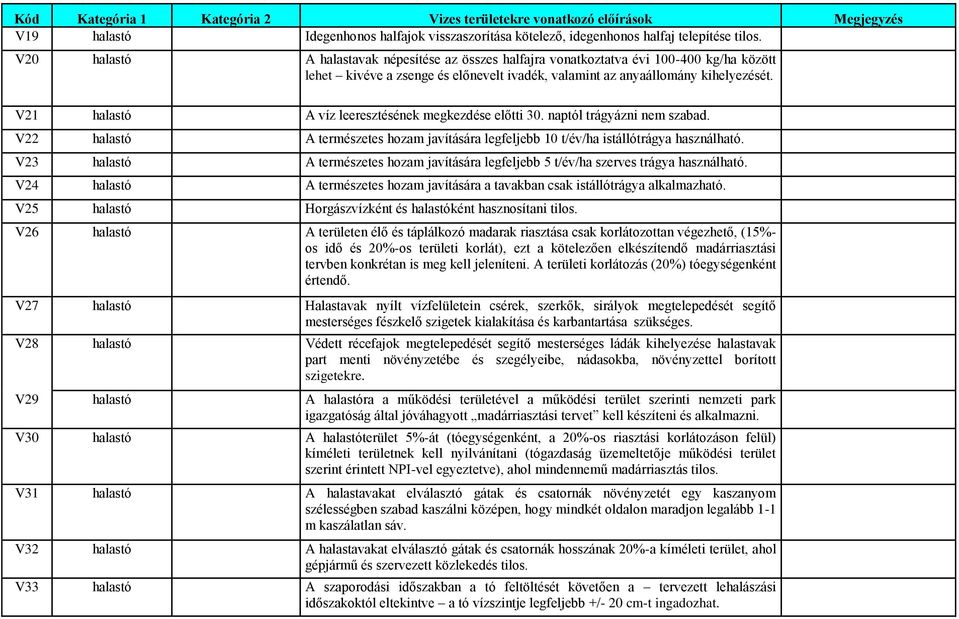 V21 halastó A víz leeresztésének megkezdése előtti 30. naptól trágyázni nem szabad. V22 halastó A természetes hozam javítására legfeljebb 10 t/év/ha istállótrágya használható.