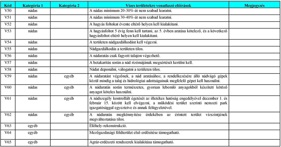 évben aratása kötelező, és a következő hagyásfoltot eltérő helyen kell kialakítani. V54 nádas A területen nádgazdálkodást kell végezni. V55 nádas Nádgazdálkodás a területen tilos.