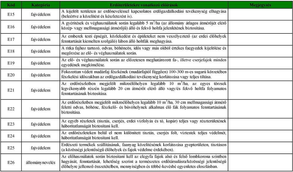 E17 E18 E19 E20 E21 E22 E23 E24 E25 E26 állománynevelés Az emberek testi épségét, közlekedést és épületeket nem veszélyeztető (az erdei élőhelyek fenntartását kiemelten szolgáló) lábon álló holtfák