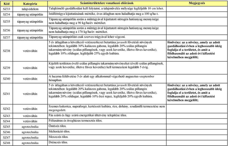 SZ35 SZ36 tápanyag utánpótlás tápanyag utánpótlás Tápanyag-utánpótlás során a műtrágyával kijuttatott nitrogén hatóanyag mennyisége nem haladhatja meg a 90 kg/ha/év mértéket.