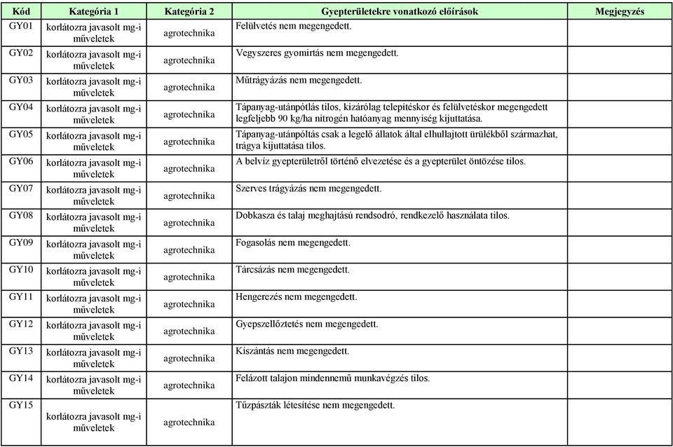 GY04 korlátozra javasolt mg-i Tápanyag-utánpótlás tilos, kizárólag telepítéskor és felülvetéskor megengedett legfeljebb 90 kg/ha nitrogén hatóanyag mennyiség kijuttatása.