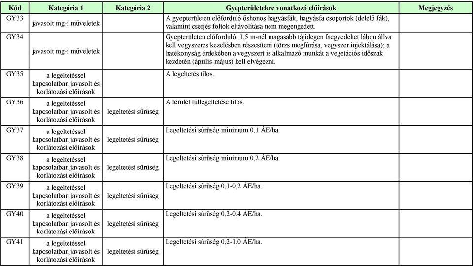 GY34 javasolt mg-i Gyepterületen előforduló, 1,5 m-nél magasabb tájidegen faegyedeket lábon állva kell vegyszeres kezelésben részesíteni (törzs megfúrása, vegyszer injektálása); a hatékonyság