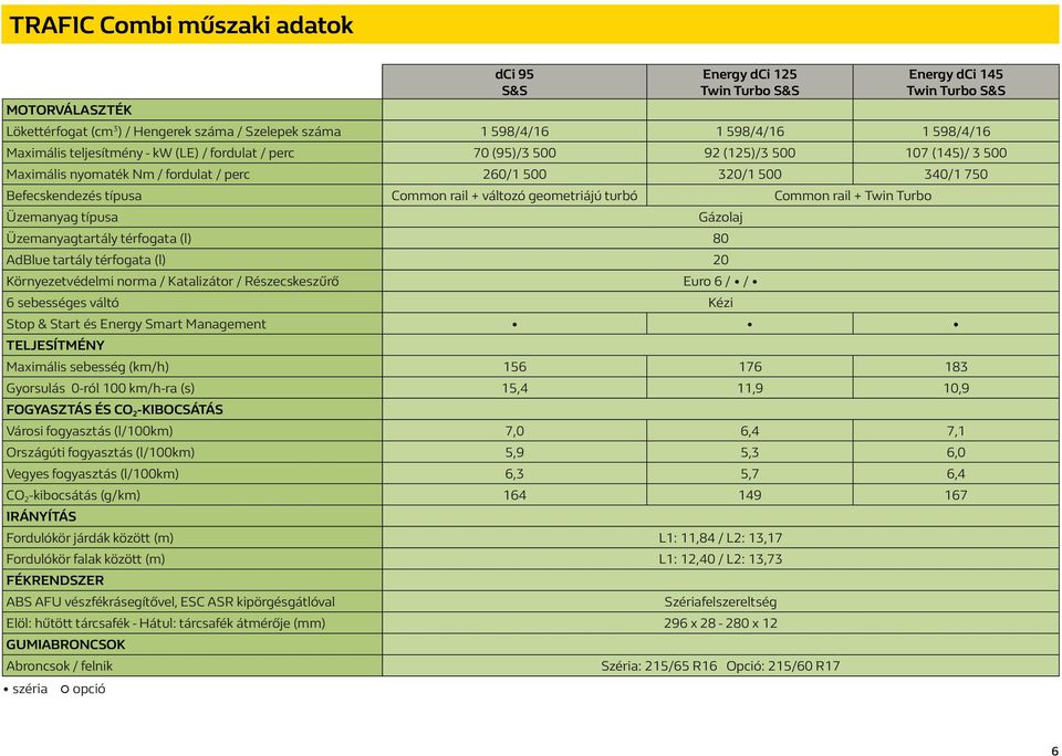 Common rail + változó geometriájú turbó Common rail + Twin Turbo Üzemanyag típusa Gázolaj Üzemanyagtartály térfogata (l) 80 AdBlue tartály térfogata (l) 20 Környezetvédelmi norma / Katalizátor /