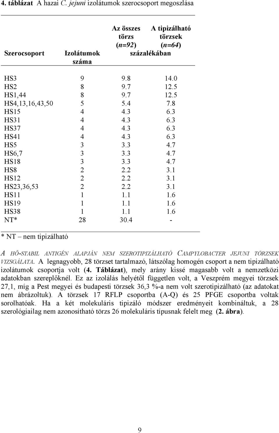 1.1 1.6 HS19 1 1.1 1.6 HS38 1 1.1 1.6 * 28 30.4 - * nem tipizálható A HŐ-STABIL AIGÉN ALAPJÁN NEM SZEROTIPIZÁLHATÓ CAMPYLOBACTER JEJUNI TÖRZSEK VIZSGÁLATA.