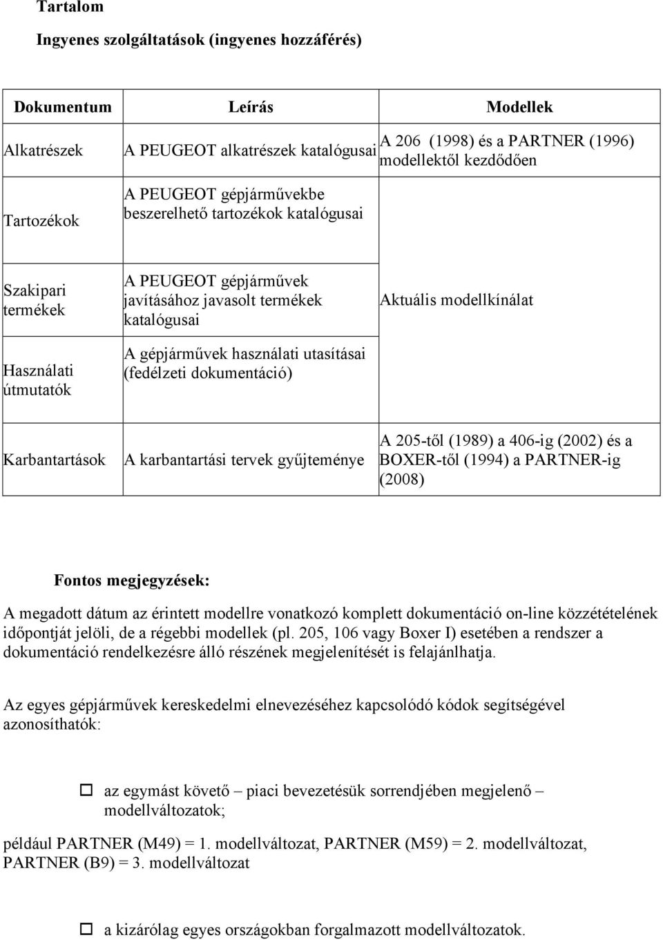 (fedélzeti dokumentáció) Aktuális modellkínálat Karbantartások A karbantartási tervek gyűjteménye A 205-től (1989) a 406-ig (2002) és a BOXER-től (1994) a PARTNER-ig (2008) Fontos megjegyzések: A