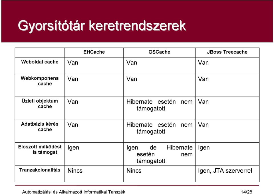 Adatbázis kérés cache Van Hibernate esetén nem támogatott Van Eloszott működést is támogat