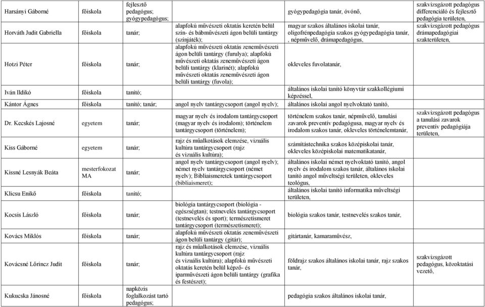 drámapedagógus, okleveles fuvolatanár, Iván Ildikó tanító; Kántor Ágnes tanító; angol nyelv tantárgycsoport (angol nyelv); általános iskolai angol nyelvoktató tanító, Dr.