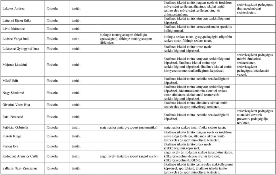 tánc- és drámapedagógus, általános iskolai tanító természetismeret speciális kollégiummal, biológia szakos tanár, gyógypedagógiai oligofrén szakos tanár, földrajz szakos tanár, általános iskolai