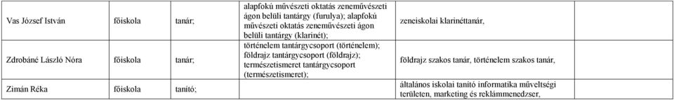 (földrajz); természetismeret tantárgycsoport (természetismeret); zeneiskolai klarinéttanár, földrajz