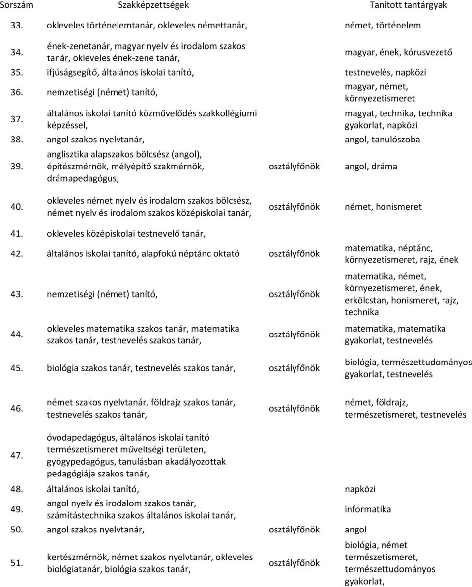 általános iskolai tanító közművelődés szakkollégiumi magyat, technika, technika gyakorlat, 38. angol szakos nyelvtanár, angol, 39.