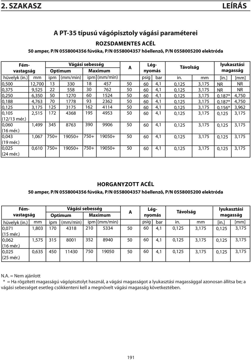 ) mm 12,700 9,525 6,3 4,763 2,515 1,499 1,067 0,610 Vágási sebesség Optimum Maximum ipm (mm/min) ipm (mm/min) 13 22 70 125 172 330 558 1270 1778 3175 4368 18 30 93 162 195 457 762 1524 2362 4114 4953