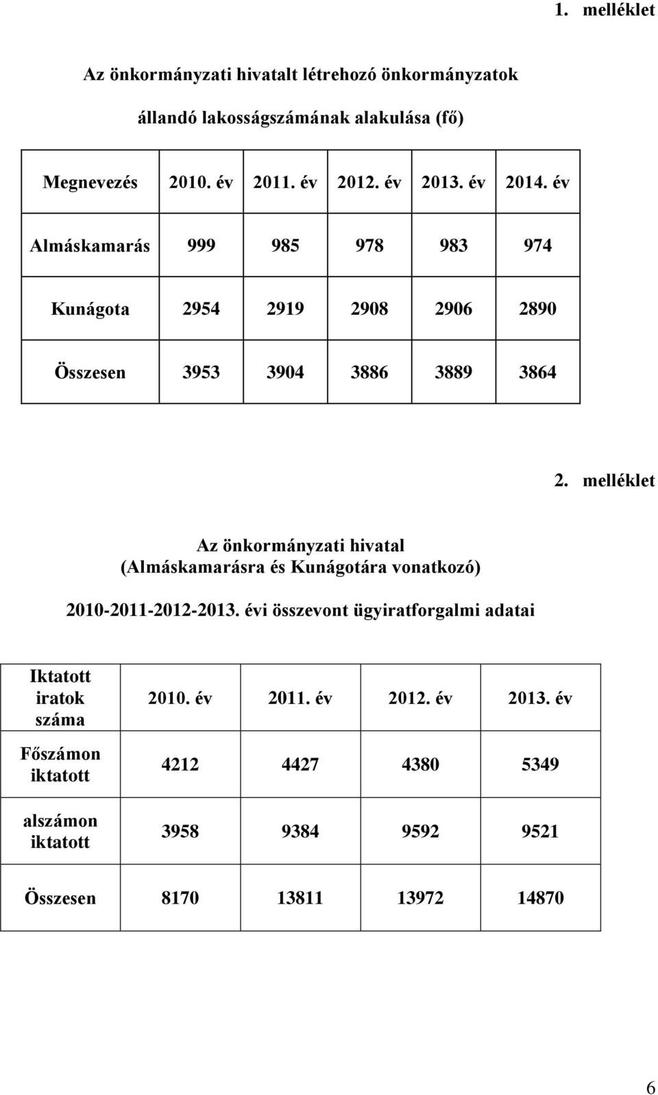 melléklet Az önkormányzati hivatal (Almáskamarásra és Kunágotára vonatkozó) 2010-2011-2012-2013.