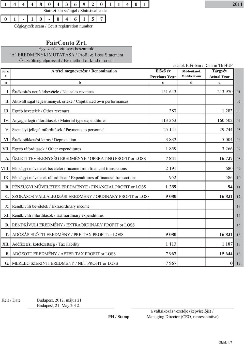 Denomination Előző év Módosítások Tárgyév # Previous Year Modifications Actual Year a b c d e I. Értékesítés nettó árbevétele / Net sales revenues 151 643 213 970 01. II.