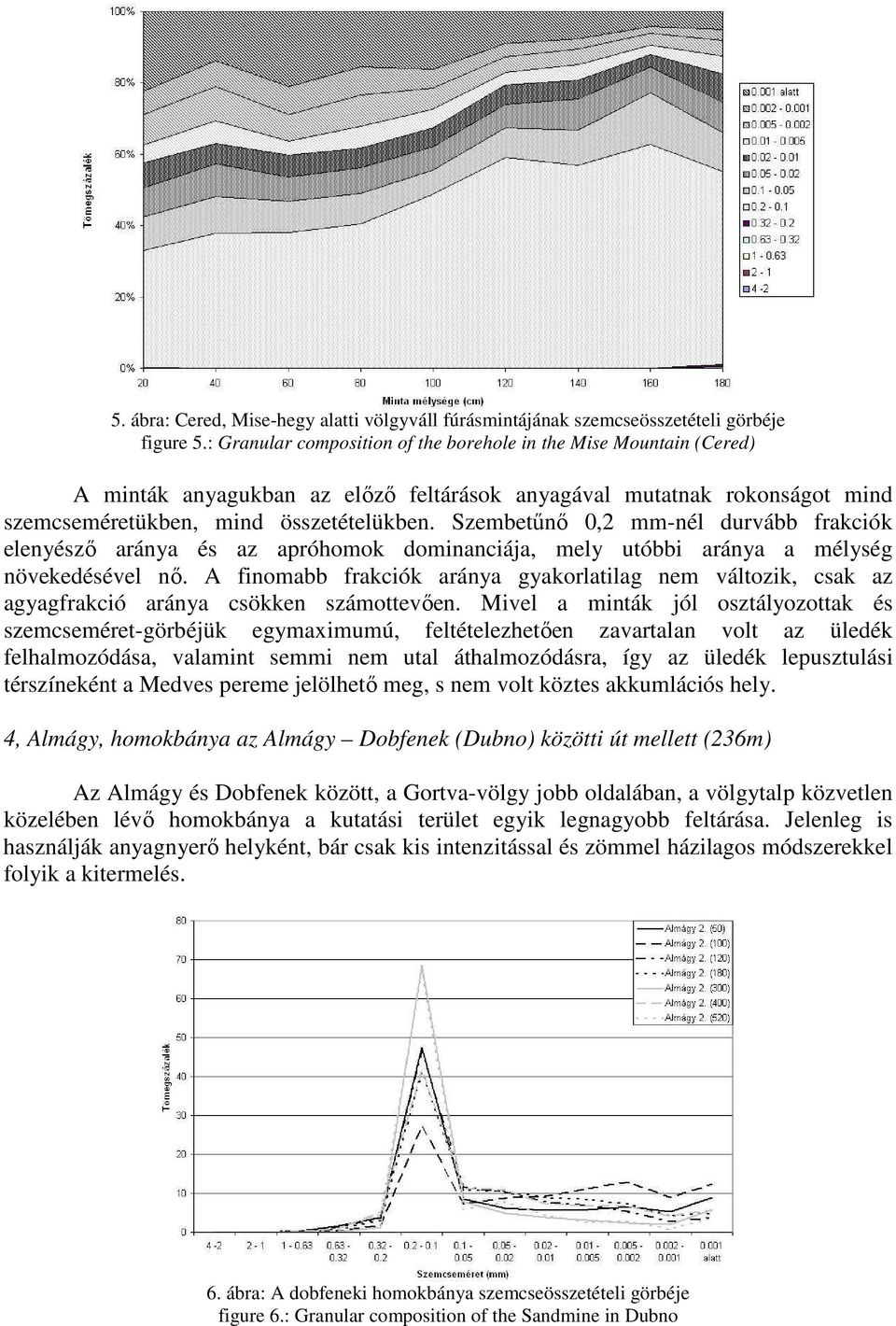 Szembetűnő 0,2 mm-nél durvább frakciók elenyésző aránya és az apróhomok dominanciája, mely utóbbi aránya a mélység növekedésével nő.