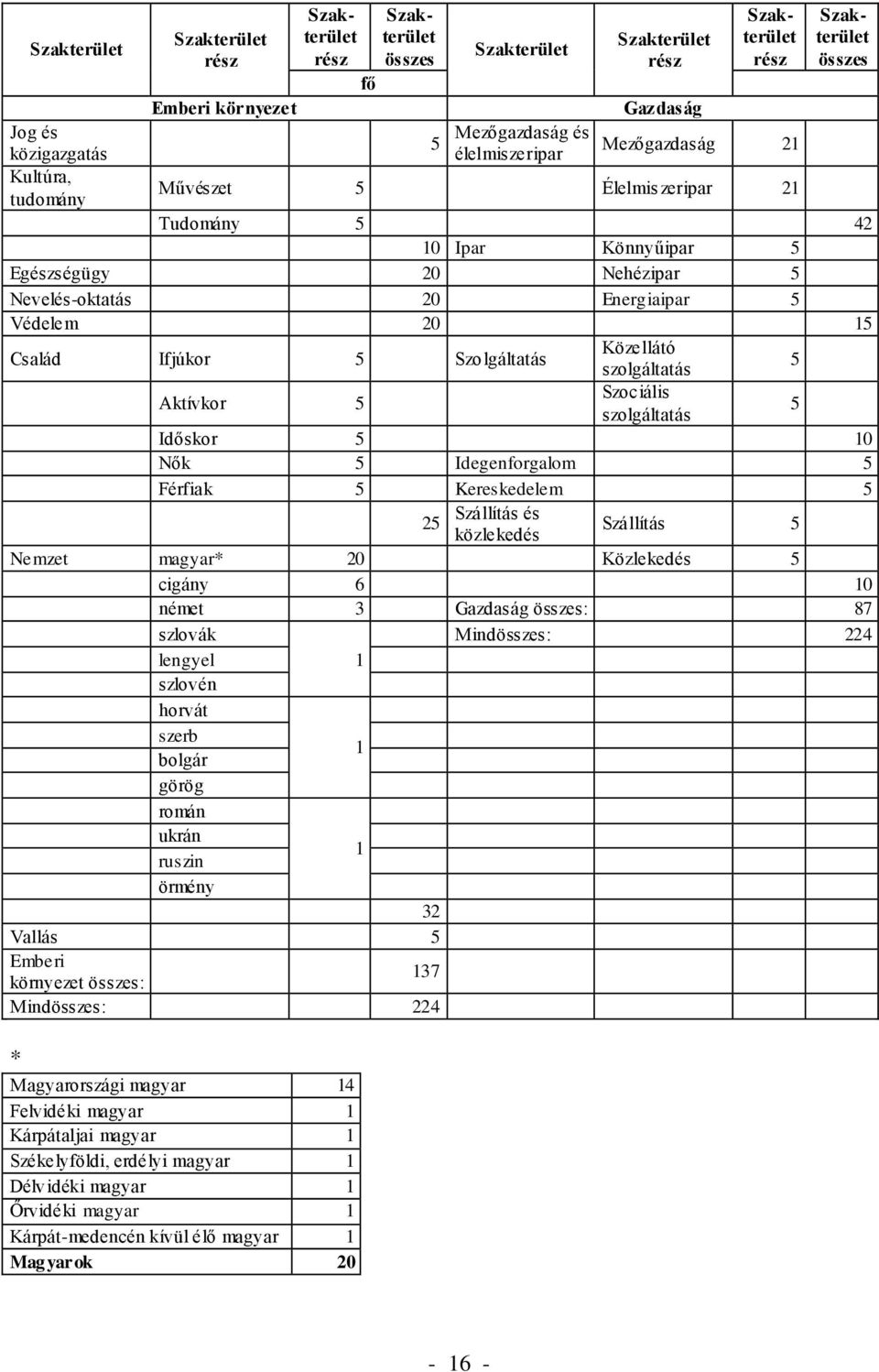 Ifjúkor 5 Szolgáltatás Közellátó szolgáltatás 5 Aktívkor 5 Szociális szolgáltatás 5 Időskor 5 10 Nők 5 Idegenforgalom 5 Férfiak 5 Kereskedelem 5 25 Szállítás és közlekedés Szállítás 5 Nemzet magyar*