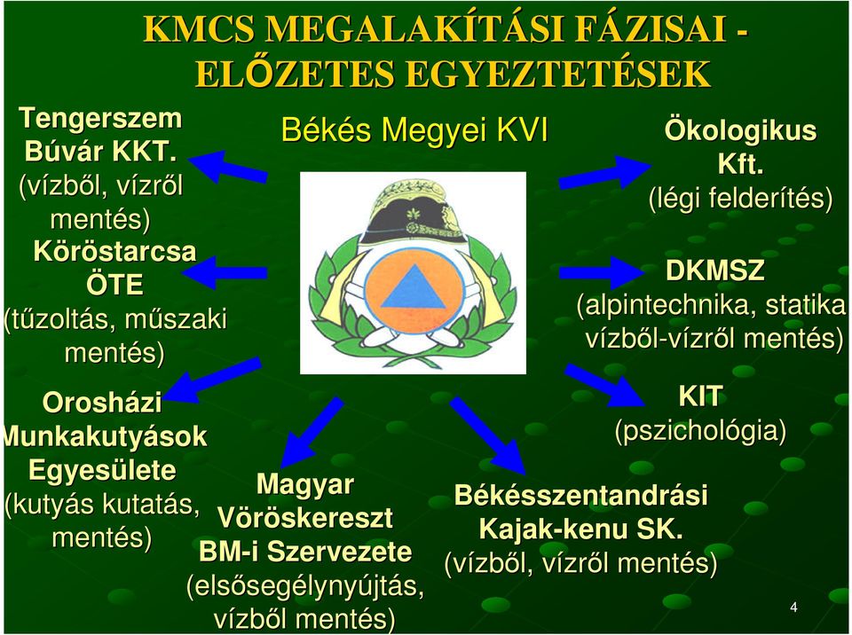 EGYEZTETÉSEK Békés s Megyei KVI Orosházi Munkakutyások Egyesülete Magyar (kutyás s kutatás, Vöröskereszt mentés) BM-i i