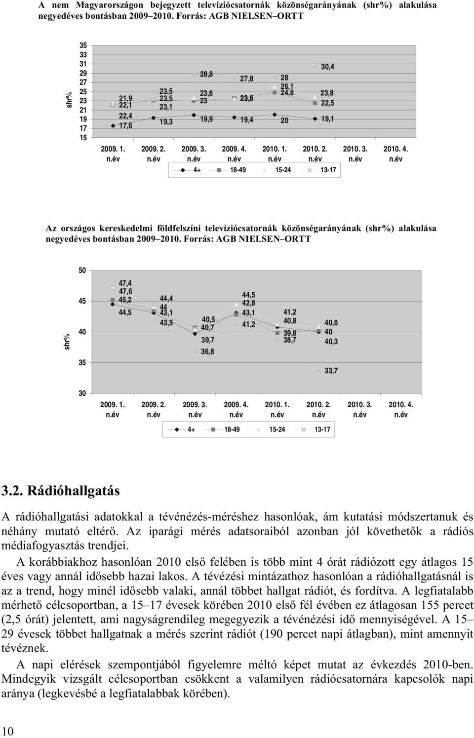 1. 2010. 2. 4+ 18-49 15-24 13-17 Az országos kereskedelmi földfelszíni televíziócsatornák közönségarányának (shr%) alakulása negyedéves bontásban 2009 2010.