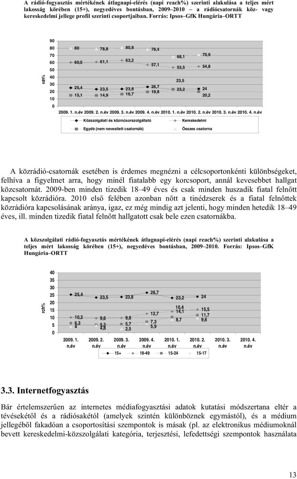 Forrás: Ipsos GfK Hungária ORTT rch% 90 80 70 60 50 30 20 10 0 80 78,8 80,8 78,4 68,1 70,9 60,5 61,1 63,2 57,1 53,5 54,8 23,5 25,4 23,5 23,8 26,7 23,2 24 19,8 15,1 14,9 16,7 20,2 2009. 3. 2009. 4.