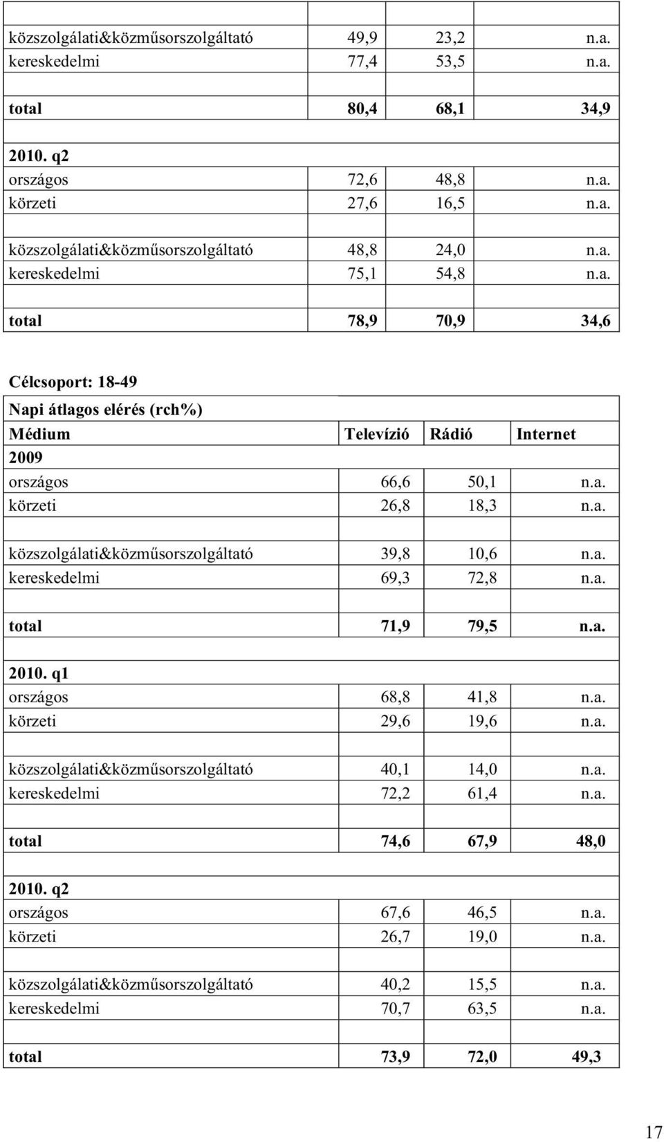 a. kereskedelmi 69,3 72,8 n.a. total 71,9 79,5 n.a. 2010. q1 országos 68,8 41,8 n.a. körzeti 29,6 19,6 n.a. közszolgálati&közműsorszolgáltató,1 14,0 n.a. kereskedelmi 72,2 61,4 n.a. total 74,6 67,9 48,0 2010.