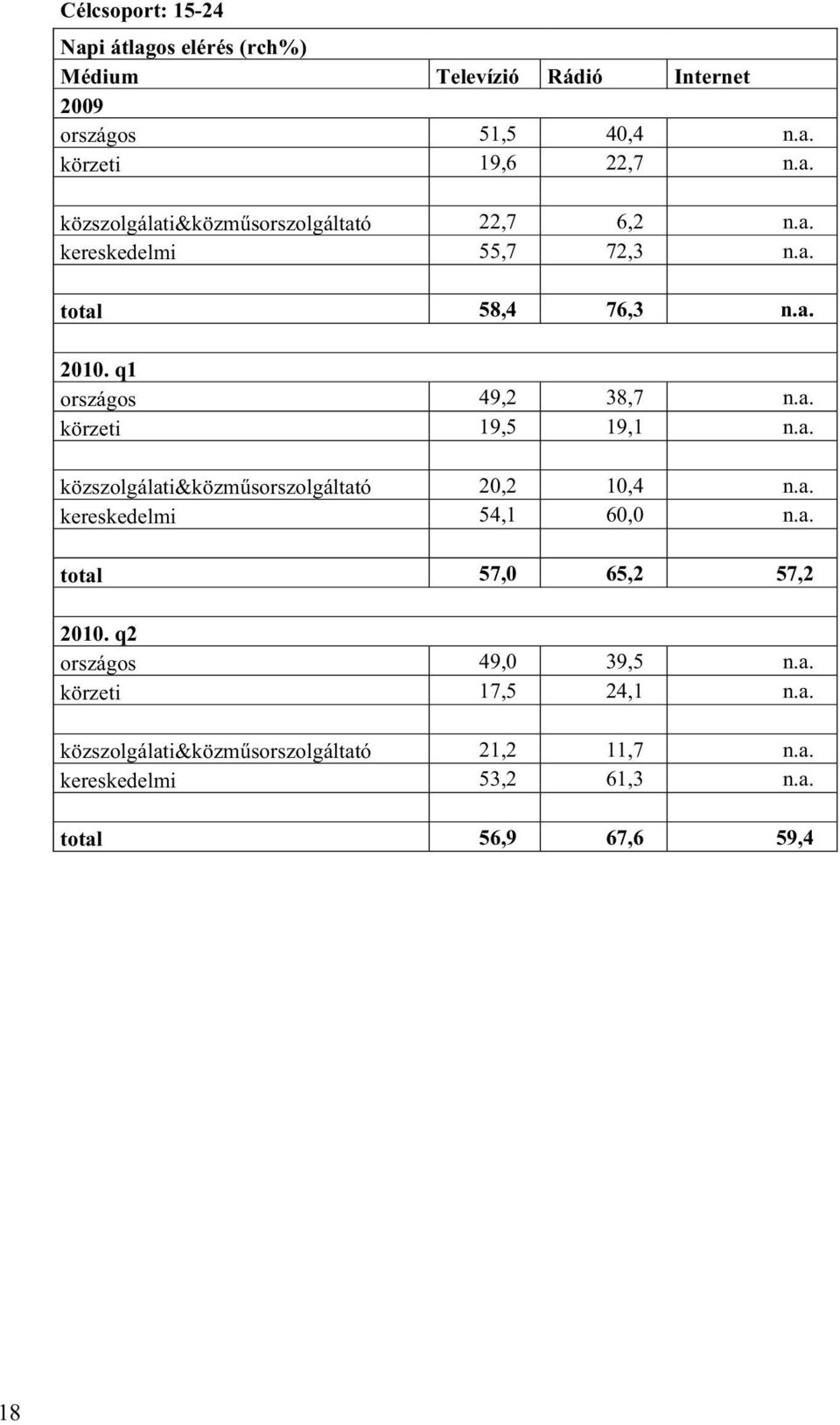 a. kereskedelmi 54,1 60,0 n.a. total 57,0 65,2 57,2 2010. q2 országos 49,0 39,5 n.a. körzeti 17,5 24,1 n.a. közszolgálati&közműsorszolgáltató 21,2 11,7 n.