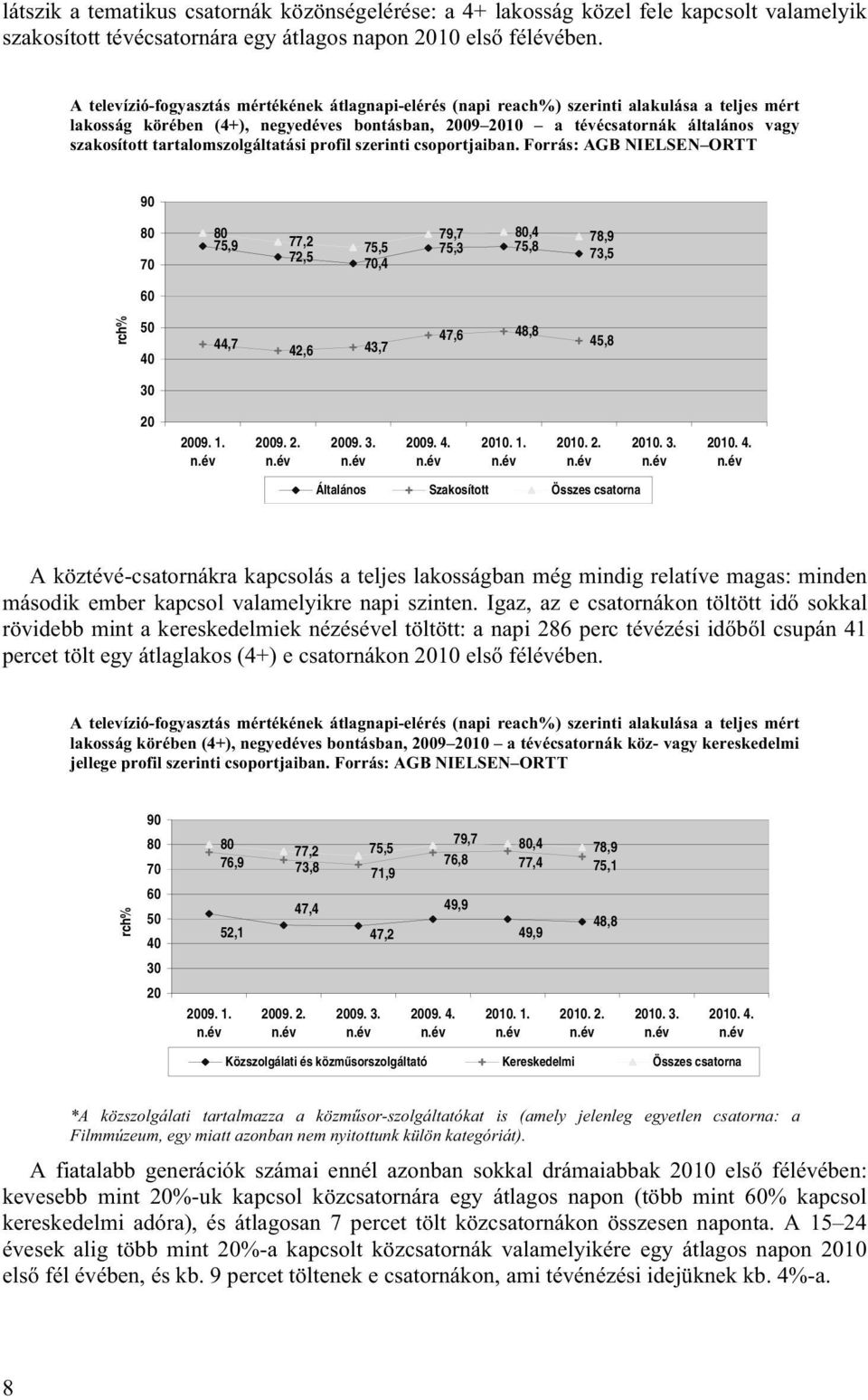 tartalomszolgáltatási profil szerinti csoportjaiban. Forrás: AGB NIELSEN ORTT 90 80 70 80 75,9 77,2 75,5 72,5 70,4 79,7 80,4 78,9 75,3 75,8 73,5 60 rch% 50 44,7 42,6 43,7 47,6 48,8 45,8 30 20 2009. 3. 2009. 4. 2010.