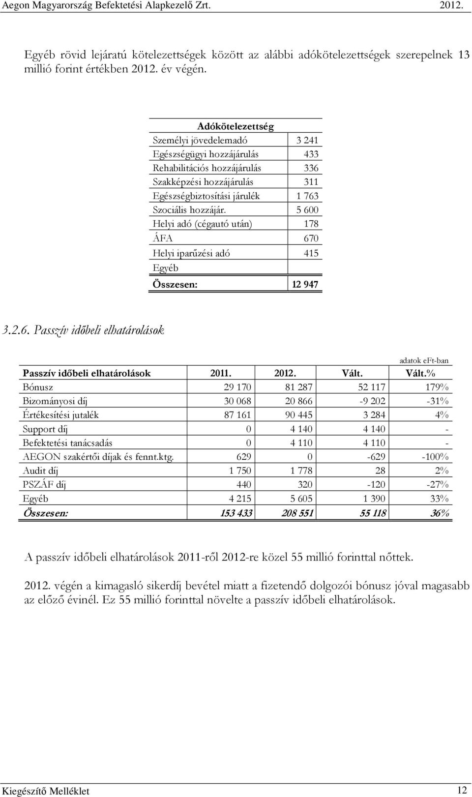 5 600 Helyi adó (cégautó után) 178 ÁFA 670 Helyi iparőzési adó 415 Egyéb Összesen: 12 947 3.2.6. Passzív idıbeli elhatárolások Passzív idıbeli elhatárolások 2011. 2012. Vált.