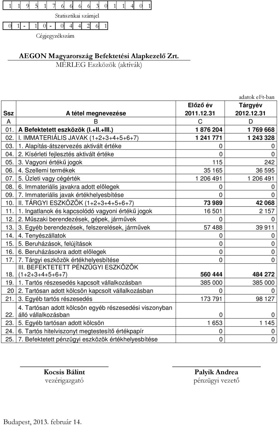 IMMATERIÁLIS JAVAK (1+2+3+4+5+6+7) 1 241 771 1 243 328 03. 1. Alapítás-átszervezés aktivált értéke 0 0 04. 2. Kísérleti fejlesztés aktivált értéke 0 0 05. 3. Vagyoni értékő jogok 115 242 06. 4.