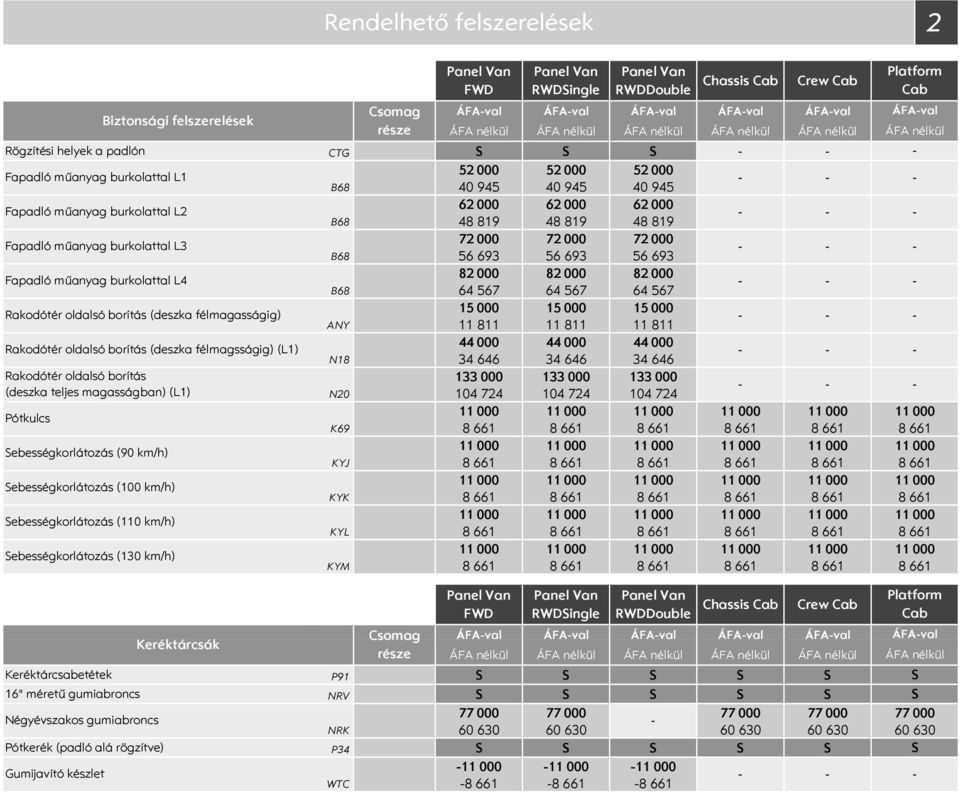 (deszka félmagsságig) (L1) Rakodótér oldalsó borítás (deszka teljes magasságban) (L1) Pótkulcs ebességkorlátozás (9 km/h) ebességkorlátozás (1 km/h) ebességkorlátozás (11 km/h) ebességkorlátozás (13