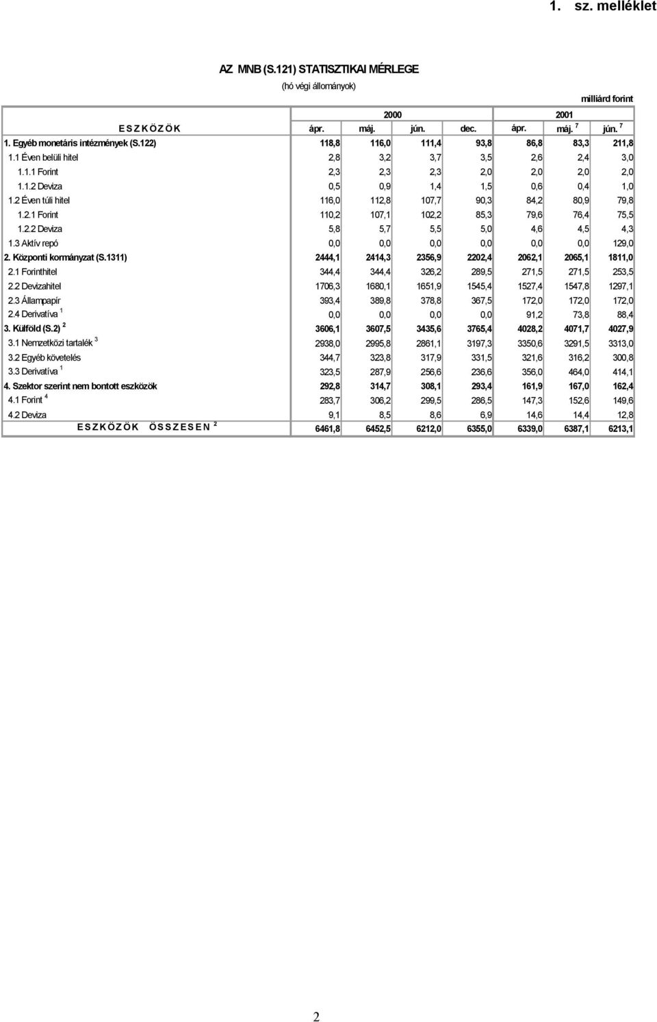 2 Éven túli hitel 116,0 112,8 107,7 90,3 84,2 80,9 79,8 1.2.1 Forint 110,2 107,1 102,2 85,3 79,6 76,4 75,5 1.2.2 Deviza 5,8 5,7 5,5 5,0 4,6 4,5 4,3 1.3 Aktív repó 0,0 0,0 0,0 0,0 0,0 0,0 129,0 2.