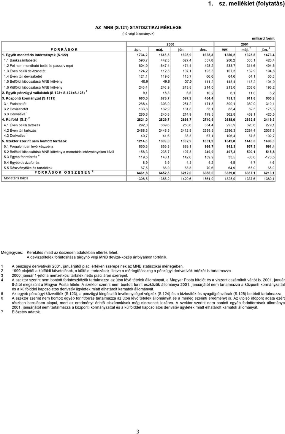 2 Fel nem mondható betét és passzív repó 604,9 647,4 474,4 493,2 533,7 314,6 494,5 1.3 Éven belüli devizabetét 124,2 112,8 107,1 195,5 107,3 132,9 194,8 1.