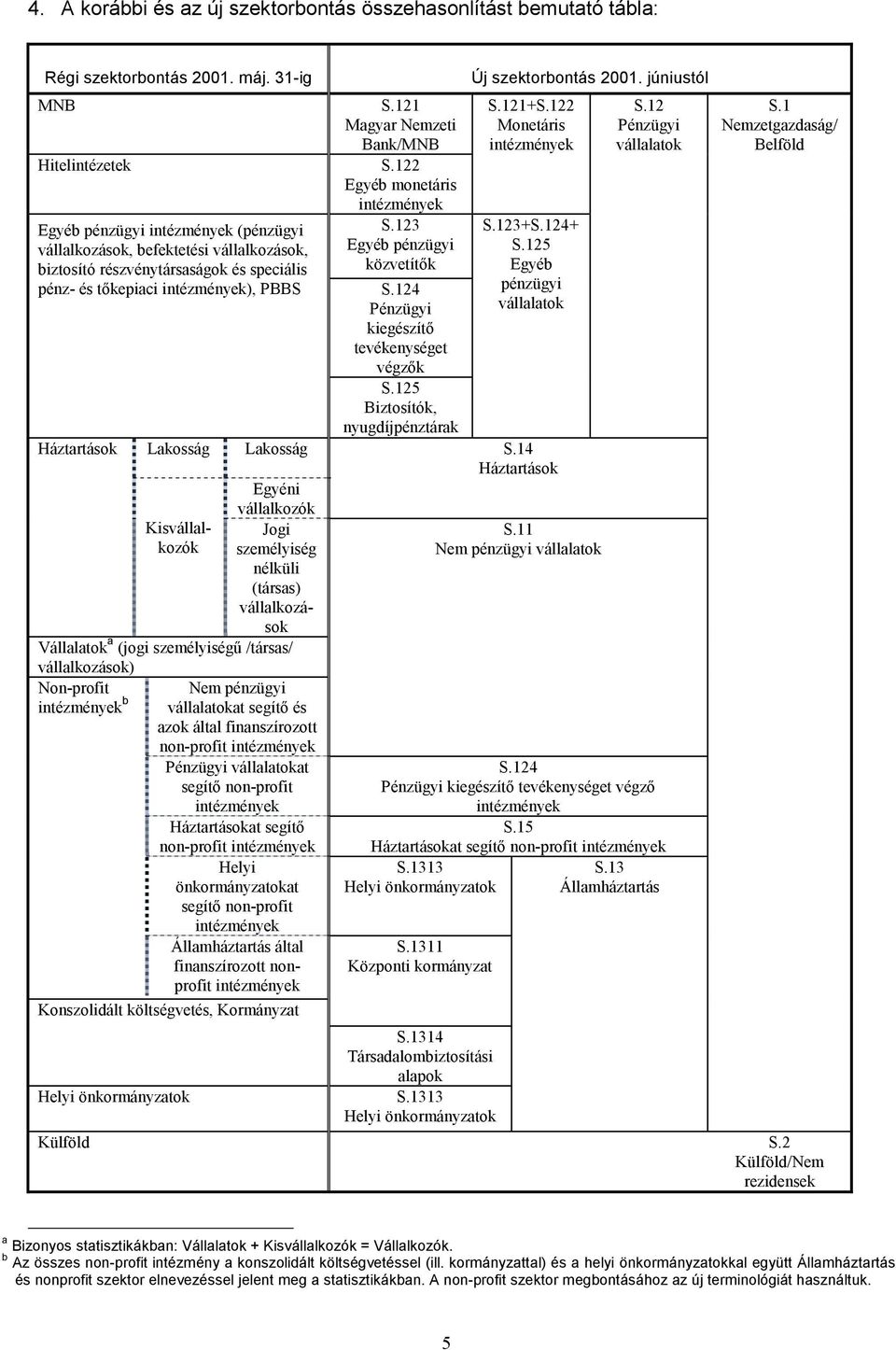 vállalkozók Kisvállalkozók személyiség Jogi nélküli (társas) vállalkozások Vállalatok a (jogi személyiségű /társas/ vállalkozások) Non-profit Nem pénzügyi b vállalatokat segítő és azok által
