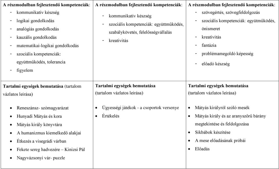 részmodulban fejlesztendő kompetenciák: - szövegértés, szövegfeldolgozás - szociális kompetenciák: együtműködés, önismeret - kreativitás - fantázia - problémamegoldó képesség - előadó készség