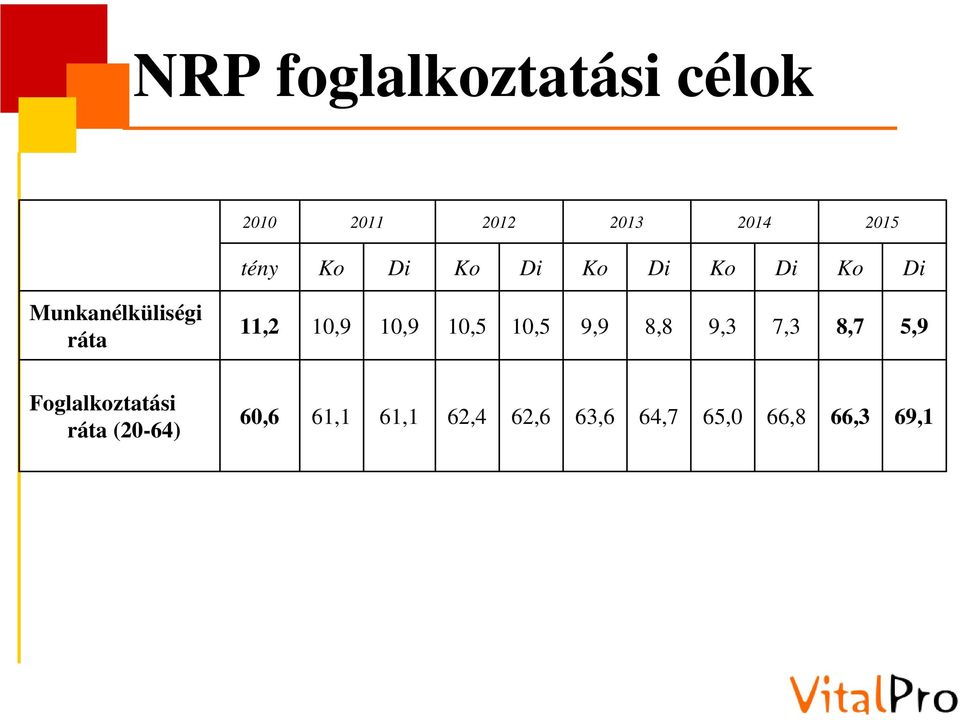 10,9 10,5 10,5 9,9 8,8 9,3 7,3 8,7 5,9 Foglalkoztatási ráta