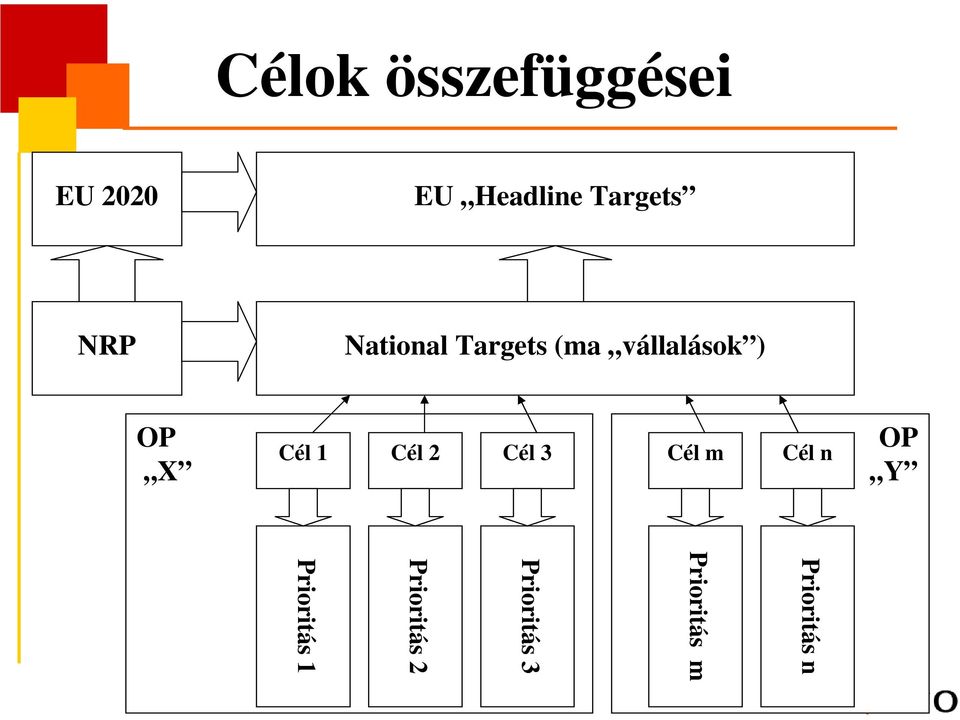 OP X Cél 1 Cél 2 Cél 3 Cél m Cél n OP Y