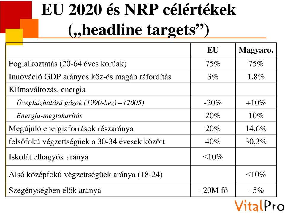 részaránya felsőfokú végzettségűek a 30-34 évesek között Iskolát elhagyók aránya Alsó középfokú végzettségűek aránya